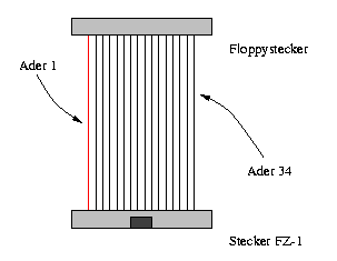 das floppykabel