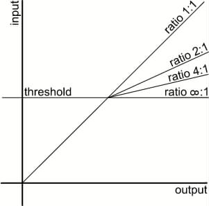 Effektive Anwendung von Dynamikprozessoren